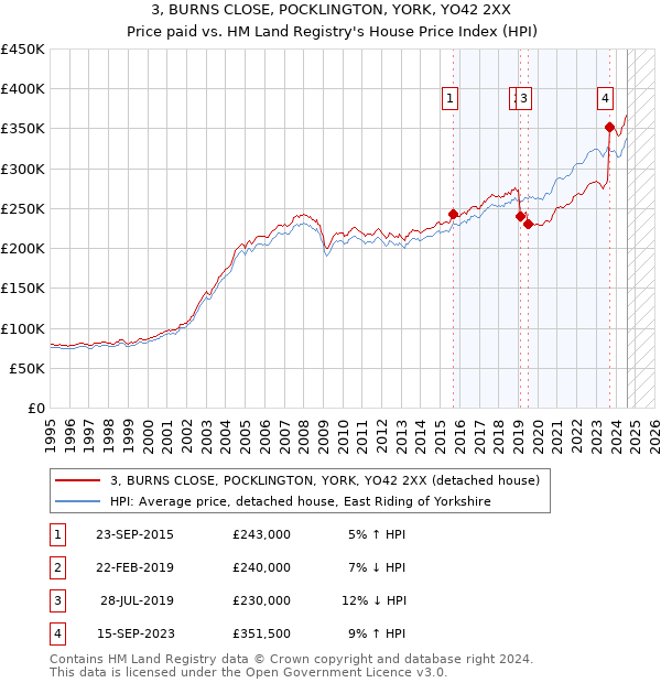 3, BURNS CLOSE, POCKLINGTON, YORK, YO42 2XX: Price paid vs HM Land Registry's House Price Index