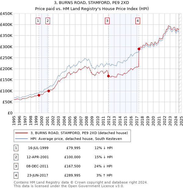 3, BURNS ROAD, STAMFORD, PE9 2XD: Price paid vs HM Land Registry's House Price Index