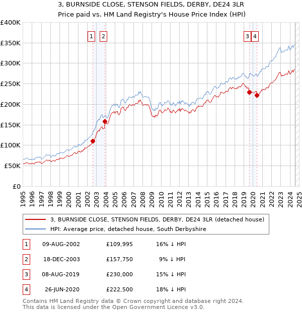 3, BURNSIDE CLOSE, STENSON FIELDS, DERBY, DE24 3LR: Price paid vs HM Land Registry's House Price Index