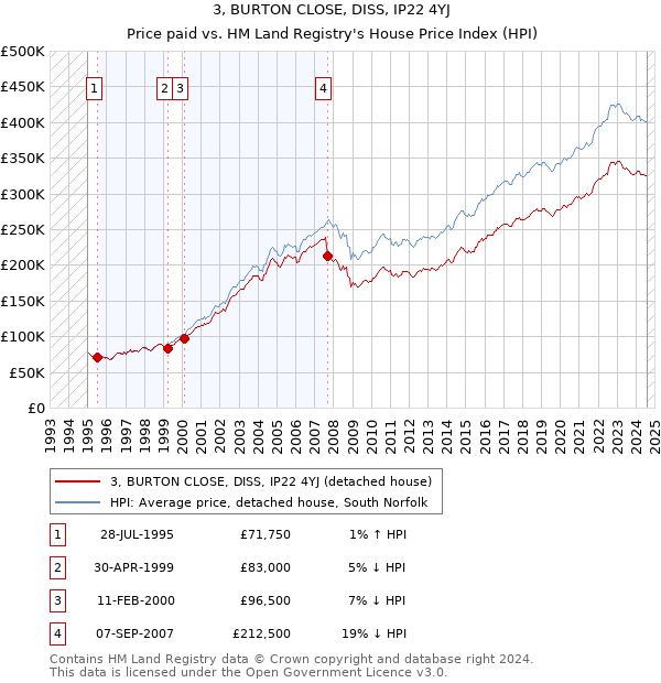 3, BURTON CLOSE, DISS, IP22 4YJ: Price paid vs HM Land Registry's House Price Index