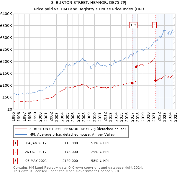 3, BURTON STREET, HEANOR, DE75 7PJ: Price paid vs HM Land Registry's House Price Index