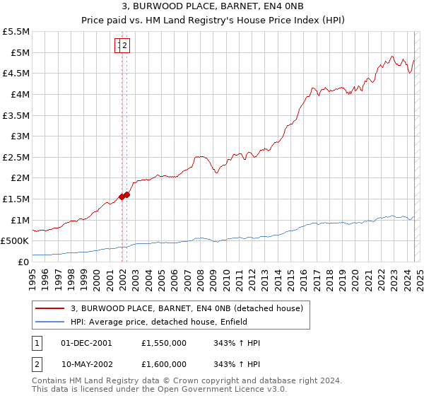 3, BURWOOD PLACE, BARNET, EN4 0NB: Price paid vs HM Land Registry's House Price Index