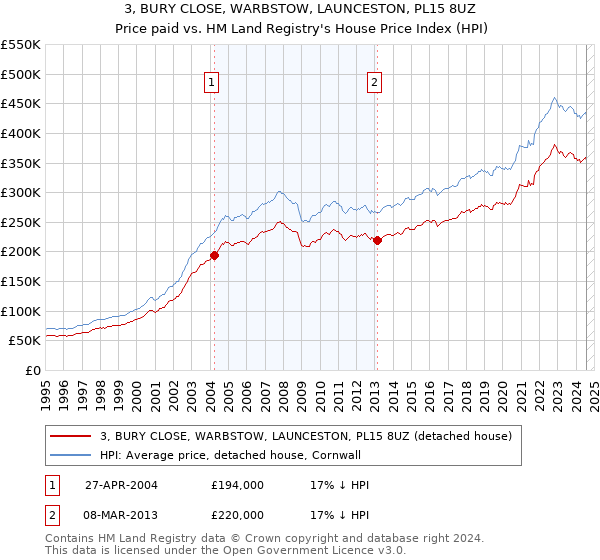 3, BURY CLOSE, WARBSTOW, LAUNCESTON, PL15 8UZ: Price paid vs HM Land Registry's House Price Index