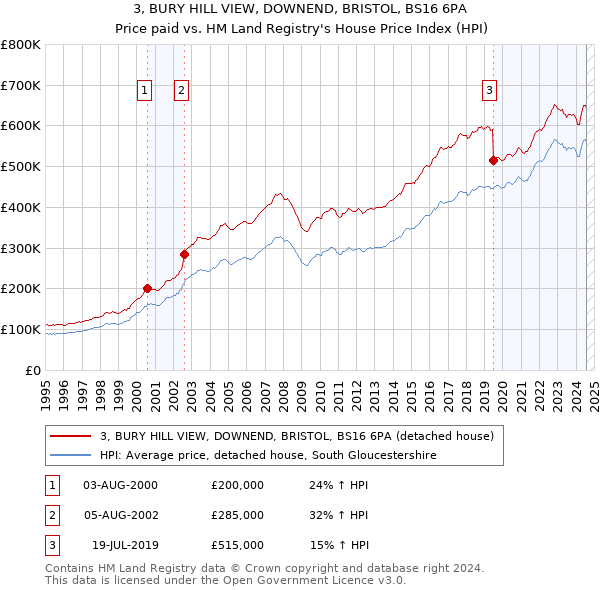 3, BURY HILL VIEW, DOWNEND, BRISTOL, BS16 6PA: Price paid vs HM Land Registry's House Price Index