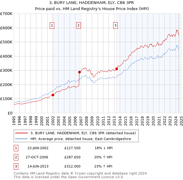 3, BURY LANE, HADDENHAM, ELY, CB6 3PR: Price paid vs HM Land Registry's House Price Index