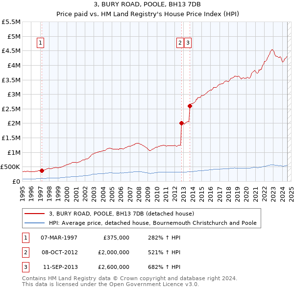 3, BURY ROAD, POOLE, BH13 7DB: Price paid vs HM Land Registry's House Price Index