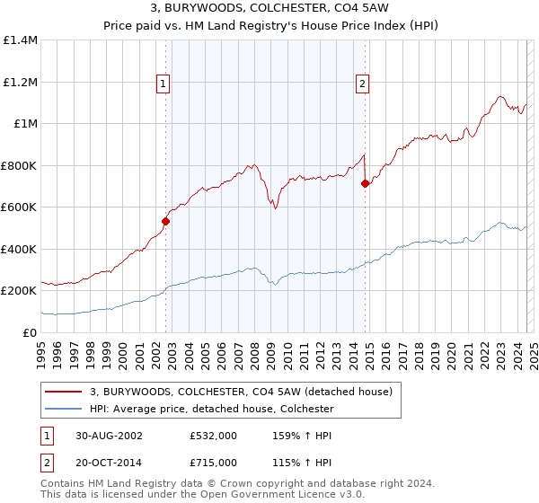 3, BURYWOODS, COLCHESTER, CO4 5AW: Price paid vs HM Land Registry's House Price Index