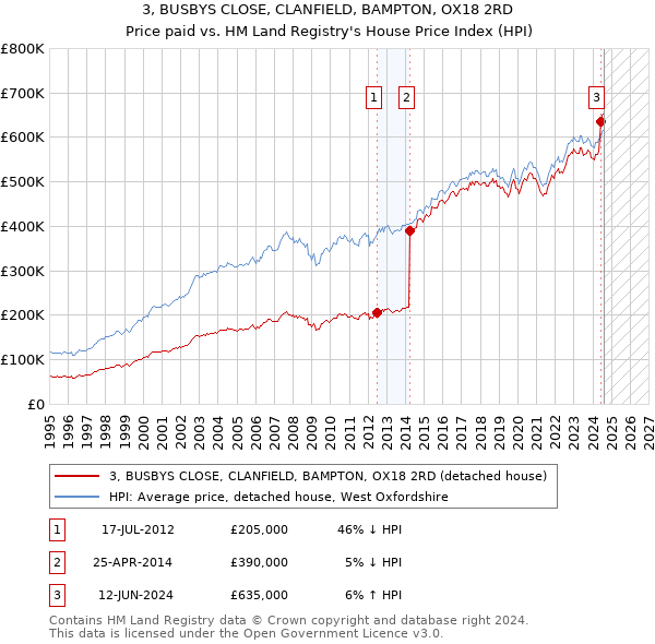 3, BUSBYS CLOSE, CLANFIELD, BAMPTON, OX18 2RD: Price paid vs HM Land Registry's House Price Index