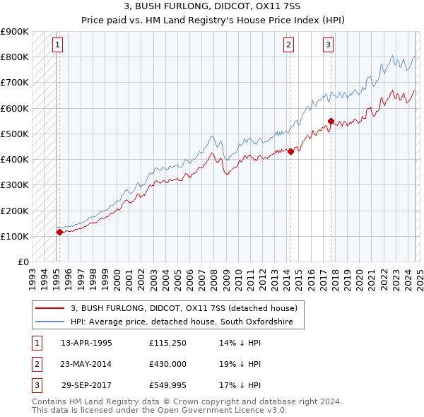 3, BUSH FURLONG, DIDCOT, OX11 7SS: Price paid vs HM Land Registry's House Price Index