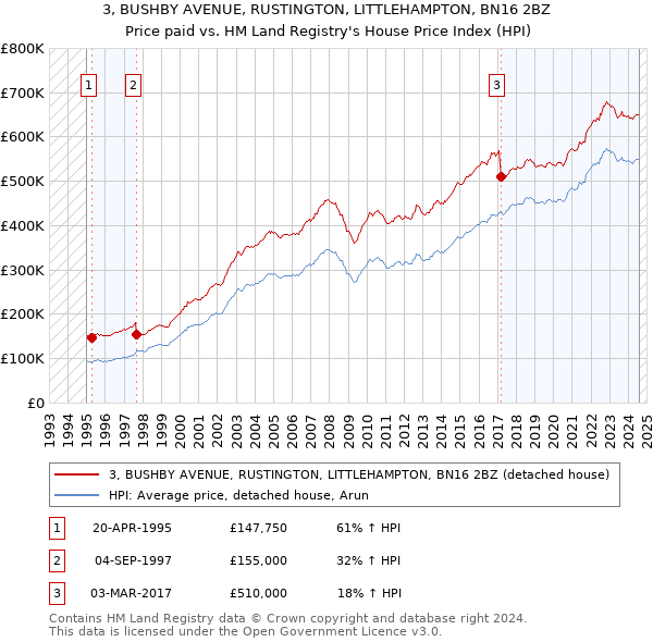 3, BUSHBY AVENUE, RUSTINGTON, LITTLEHAMPTON, BN16 2BZ: Price paid vs HM Land Registry's House Price Index