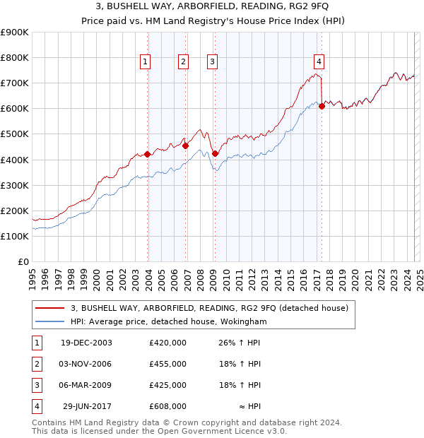 3, BUSHELL WAY, ARBORFIELD, READING, RG2 9FQ: Price paid vs HM Land Registry's House Price Index