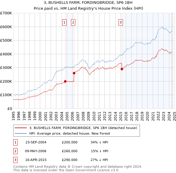 3, BUSHELLS FARM, FORDINGBRIDGE, SP6 1BH: Price paid vs HM Land Registry's House Price Index