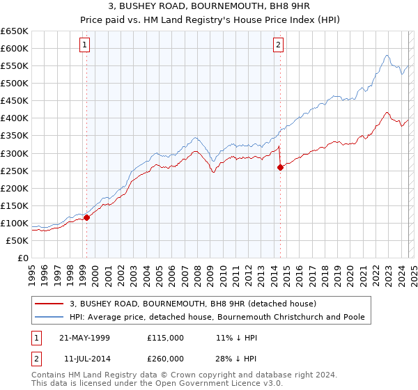 3, BUSHEY ROAD, BOURNEMOUTH, BH8 9HR: Price paid vs HM Land Registry's House Price Index