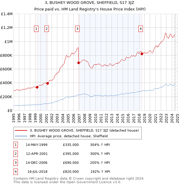 3, BUSHEY WOOD GROVE, SHEFFIELD, S17 3JZ: Price paid vs HM Land Registry's House Price Index