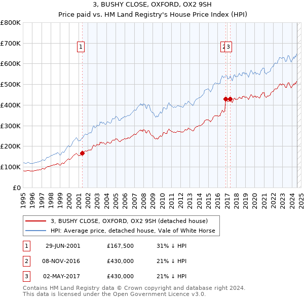 3, BUSHY CLOSE, OXFORD, OX2 9SH: Price paid vs HM Land Registry's House Price Index