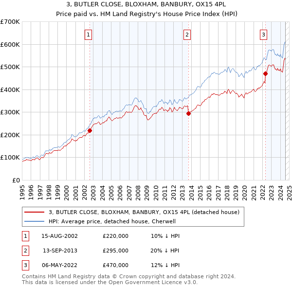 3, BUTLER CLOSE, BLOXHAM, BANBURY, OX15 4PL: Price paid vs HM Land Registry's House Price Index