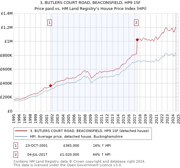 3, BUTLERS COURT ROAD, BEACONSFIELD, HP9 1SF: Price paid vs HM Land Registry's House Price Index