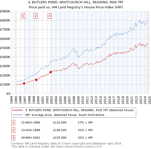 3, BUTLERS POND, WHITCHURCH HILL, READING, RG8 7PF: Price paid vs HM Land Registry's House Price Index