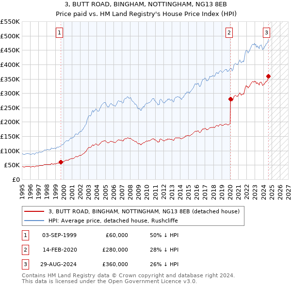 3, BUTT ROAD, BINGHAM, NOTTINGHAM, NG13 8EB: Price paid vs HM Land Registry's House Price Index