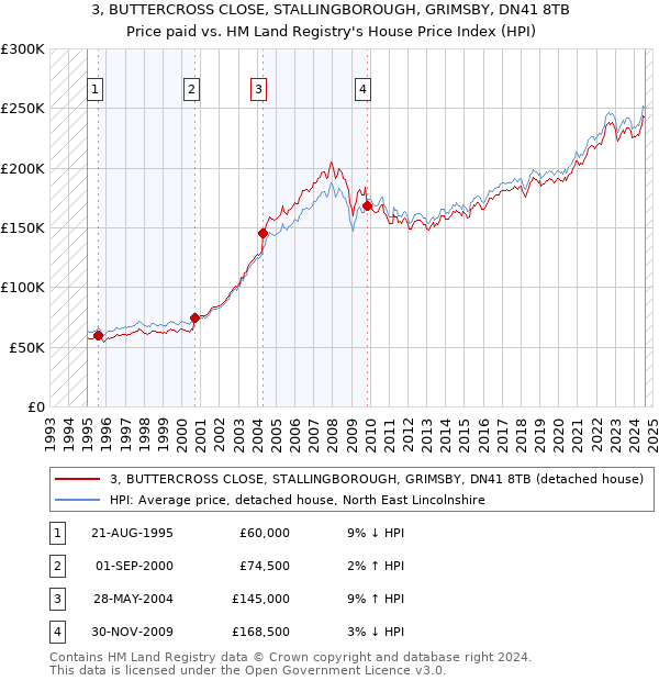 3, BUTTERCROSS CLOSE, STALLINGBOROUGH, GRIMSBY, DN41 8TB: Price paid vs HM Land Registry's House Price Index