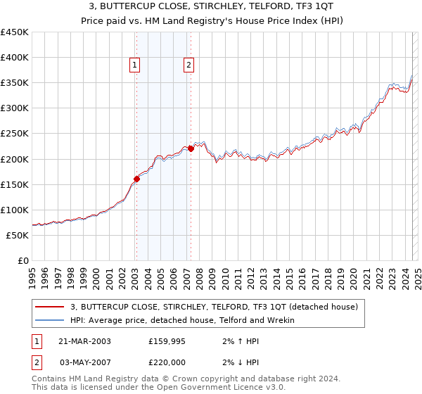 3, BUTTERCUP CLOSE, STIRCHLEY, TELFORD, TF3 1QT: Price paid vs HM Land Registry's House Price Index