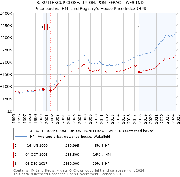 3, BUTTERCUP CLOSE, UPTON, PONTEFRACT, WF9 1ND: Price paid vs HM Land Registry's House Price Index