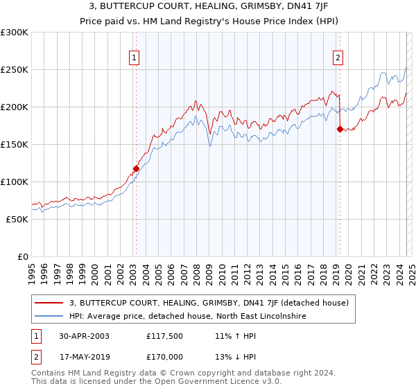 3, BUTTERCUP COURT, HEALING, GRIMSBY, DN41 7JF: Price paid vs HM Land Registry's House Price Index