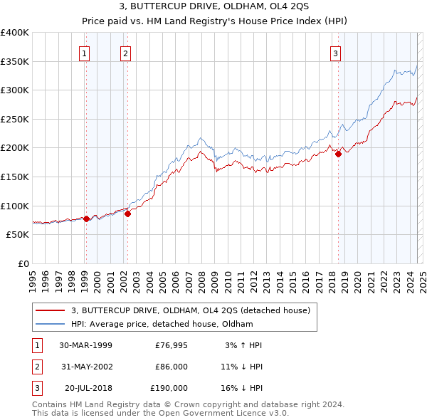 3, BUTTERCUP DRIVE, OLDHAM, OL4 2QS: Price paid vs HM Land Registry's House Price Index