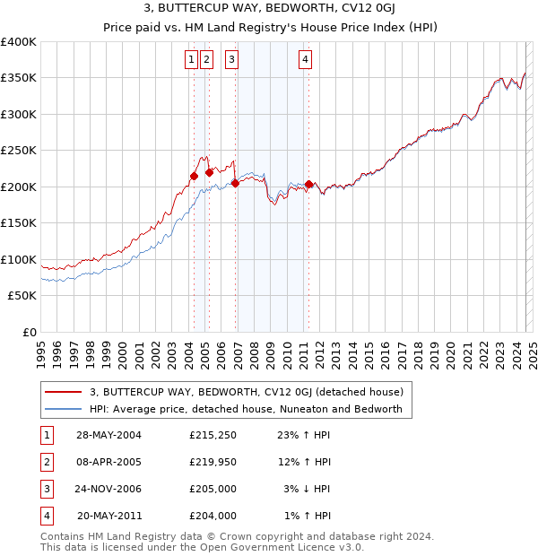 3, BUTTERCUP WAY, BEDWORTH, CV12 0GJ: Price paid vs HM Land Registry's House Price Index