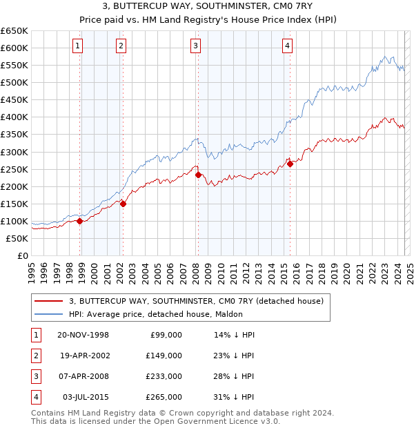 3, BUTTERCUP WAY, SOUTHMINSTER, CM0 7RY: Price paid vs HM Land Registry's House Price Index