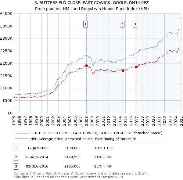 3, BUTTERFIELD CLOSE, EAST COWICK, GOOLE, DN14 9EZ: Price paid vs HM Land Registry's House Price Index