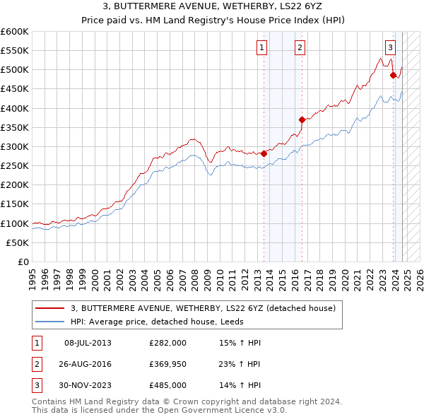 3, BUTTERMERE AVENUE, WETHERBY, LS22 6YZ: Price paid vs HM Land Registry's House Price Index