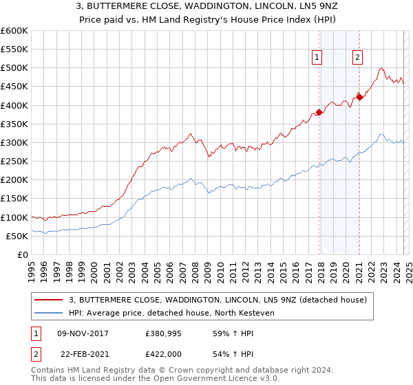 3, BUTTERMERE CLOSE, WADDINGTON, LINCOLN, LN5 9NZ: Price paid vs HM Land Registry's House Price Index