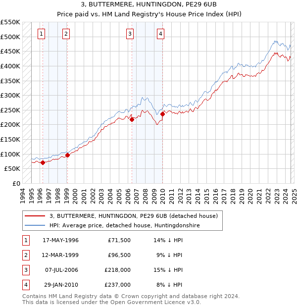 3, BUTTERMERE, HUNTINGDON, PE29 6UB: Price paid vs HM Land Registry's House Price Index