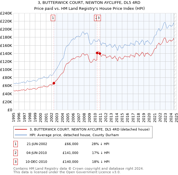 3, BUTTERWICK COURT, NEWTON AYCLIFFE, DL5 4RD: Price paid vs HM Land Registry's House Price Index