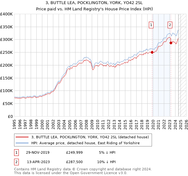 3, BUTTLE LEA, POCKLINGTON, YORK, YO42 2SL: Price paid vs HM Land Registry's House Price Index