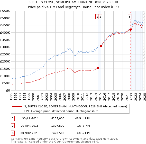 3, BUTTS CLOSE, SOMERSHAM, HUNTINGDON, PE28 3HB: Price paid vs HM Land Registry's House Price Index