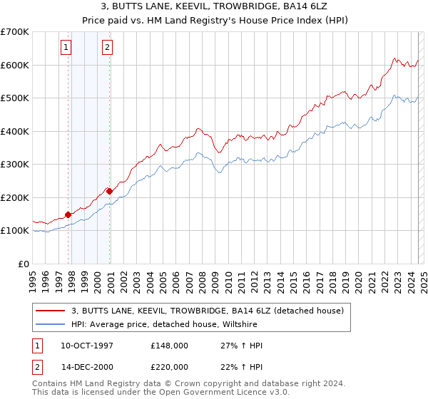 3, BUTTS LANE, KEEVIL, TROWBRIDGE, BA14 6LZ: Price paid vs HM Land Registry's House Price Index