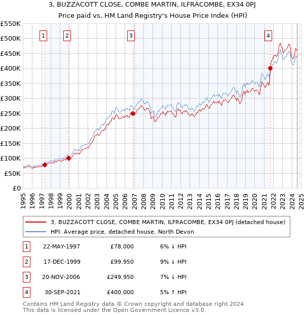 3, BUZZACOTT CLOSE, COMBE MARTIN, ILFRACOMBE, EX34 0PJ: Price paid vs HM Land Registry's House Price Index