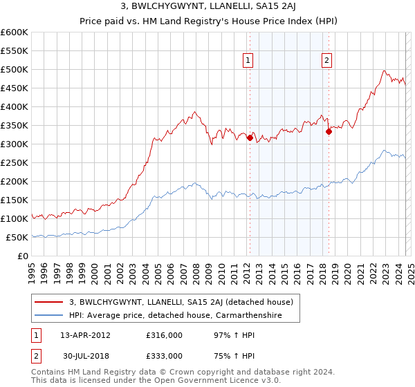 3, BWLCHYGWYNT, LLANELLI, SA15 2AJ: Price paid vs HM Land Registry's House Price Index