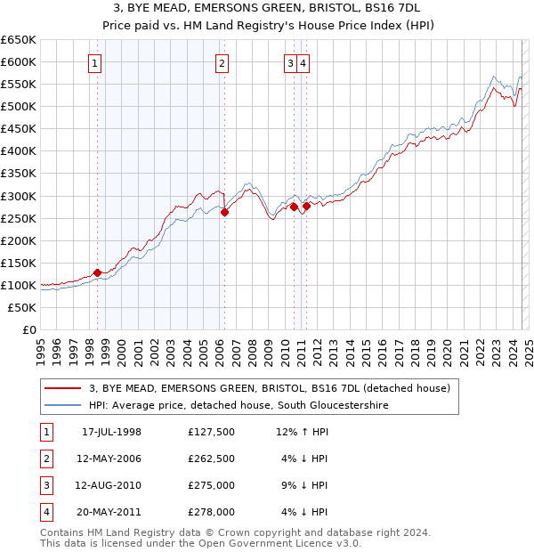 3, BYE MEAD, EMERSONS GREEN, BRISTOL, BS16 7DL: Price paid vs HM Land Registry's House Price Index