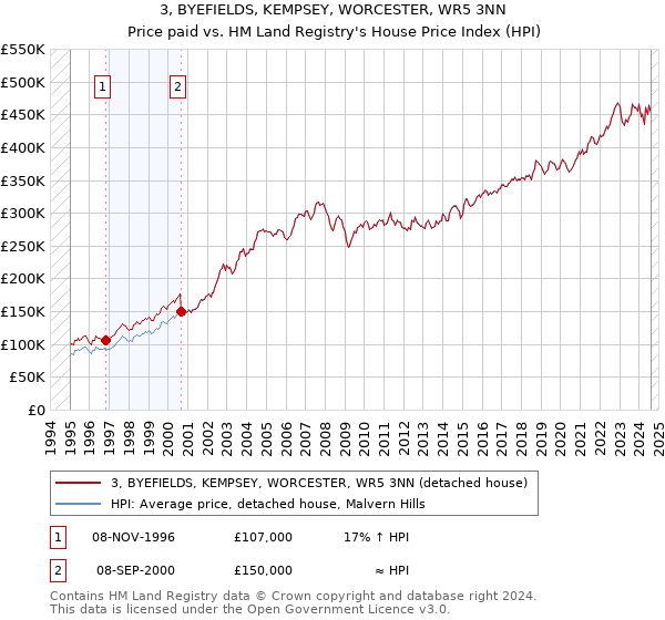 3, BYEFIELDS, KEMPSEY, WORCESTER, WR5 3NN: Price paid vs HM Land Registry's House Price Index