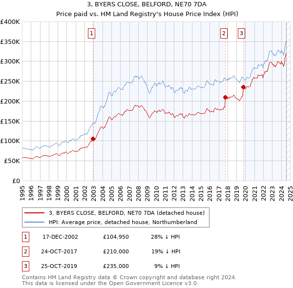 3, BYERS CLOSE, BELFORD, NE70 7DA: Price paid vs HM Land Registry's House Price Index