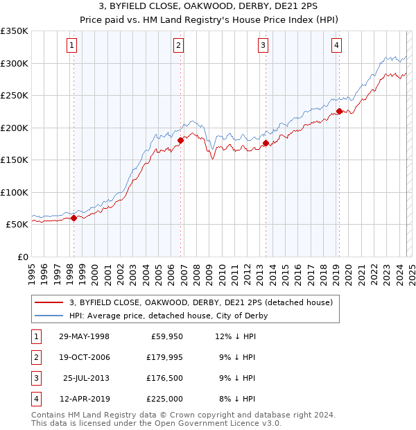 3, BYFIELD CLOSE, OAKWOOD, DERBY, DE21 2PS: Price paid vs HM Land Registry's House Price Index