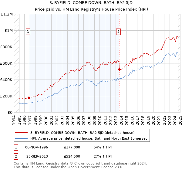 3, BYFIELD, COMBE DOWN, BATH, BA2 5JD: Price paid vs HM Land Registry's House Price Index