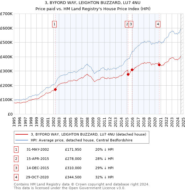 3, BYFORD WAY, LEIGHTON BUZZARD, LU7 4NU: Price paid vs HM Land Registry's House Price Index