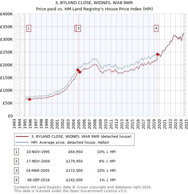 3, BYLAND CLOSE, WIDNES, WA8 9WR: Price paid vs HM Land Registry's House Price Index