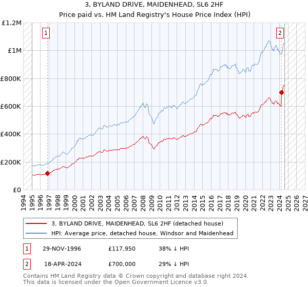 3, BYLAND DRIVE, MAIDENHEAD, SL6 2HF: Price paid vs HM Land Registry's House Price Index