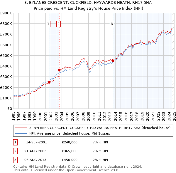 3, BYLANES CRESCENT, CUCKFIELD, HAYWARDS HEATH, RH17 5HA: Price paid vs HM Land Registry's House Price Index