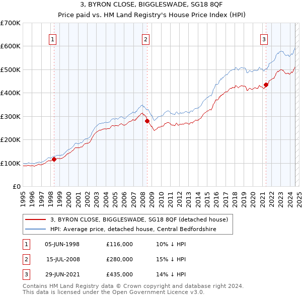 3, BYRON CLOSE, BIGGLESWADE, SG18 8QF: Price paid vs HM Land Registry's House Price Index